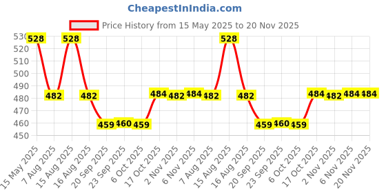myntra.com Kuber Industries 3-pcs Red 100 GSMCleaning Gloves kuber industries Price History Graph from 15 May 2025 to 20 Nov 2025