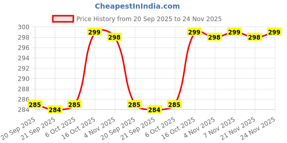 myntra.com Kuber Industries 3-pcs Red 100 GSMCleaning Gloves kuber industries Price History Graph from 20 Sep 2025 to 24 Nov 2025