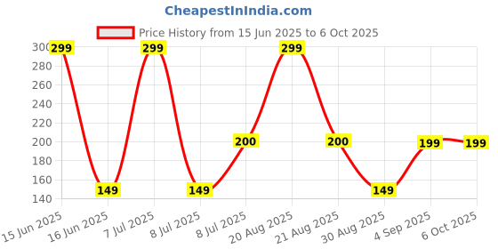 myntra.com Kuber Industries 3-Pcs Red 2 LayeredPlanters kuber industries Price History Graph from 15 Jun 2025 to 6 Oct 2025