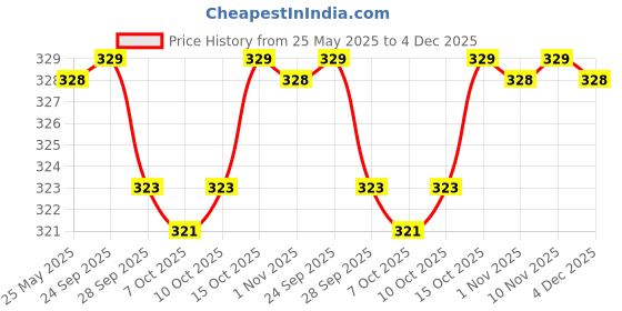 myntra.com Kuber Industries 3-Pcs Red 50 GSM Cleaning Gloves kuber industries Price History Graph from 25 May 2025 to 4 Dec 2025