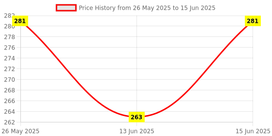 myntra.com Kuber Industries 3-Pcs Red & Black Aprons kuber industries Price History Graph from 26 May 2025 to 15 Jun 2025