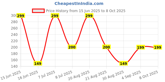 myntra.com Kuber Industries 3-Pcs Red & Black DurablePlanters kuber industries Price History Graph from 15 Jun 2025 to 7 Oct 2025