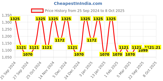 myntra.com Kuber Industries 3-Pcs Red & Black Printed Chair Pads kuber industries Price History Graph from 25 Sep 2024 to 7 Oct 2025