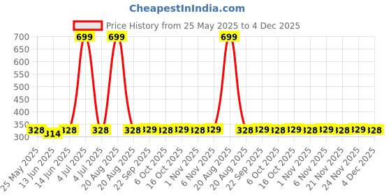 myntra.com Kuber Industries 3-Pcs Red & Blue 50 GSM Cleaning Gloves kuber industries Price History Graph from 25 May 2025 to 4 Dec 2025