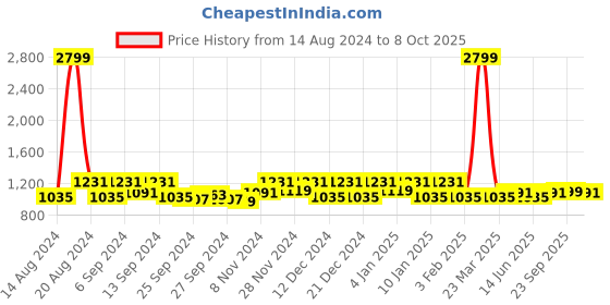 myntra.com Kuber Industries 3 Pcs Red & Blue Rectangle Dish Drying Placemats kuber industries Price History Graph from 14 Aug 2024 to 8 Oct 2025