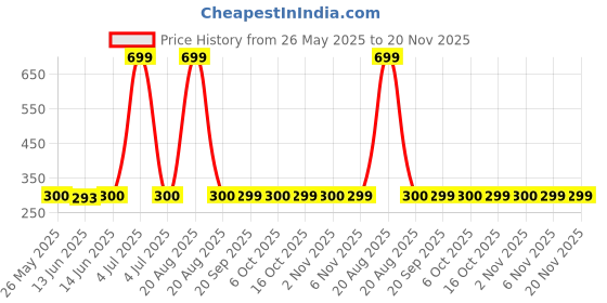 myntra.com Kuber Industries 3-Pcs Red & Green 50 GSM Cleaning Gloves kuber industries Price History Graph from 26 May 2025 to 20 Nov 2025