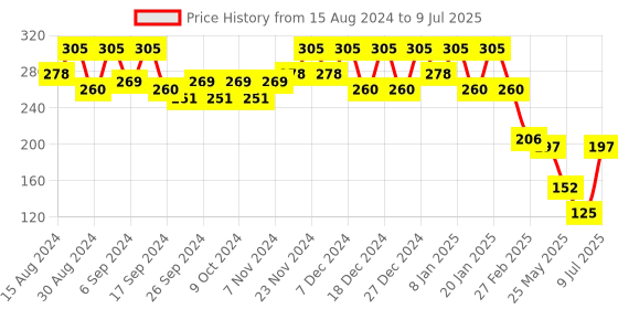 myntra.com Kuber Industries 3-Pcs Red & Green Durable Planters kuber industries Price History Graph from 15 Aug 2024 to 9 Jul 2025