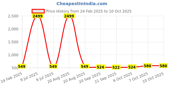 myntra.com Kuber Industries 3-Pcs Red & Green Premium Flower Pots for Garden with Bottom Plates kuber industries Price History Graph from 24 Feb 2025 to 9 Oct 2025