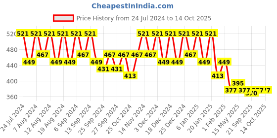 myntra.com Kuber Industries 3-Pcs Red & Grey Printed Kitchen Apron kuber industries Price History Graph from 24 Jul 2024 to 13 Oct 2025