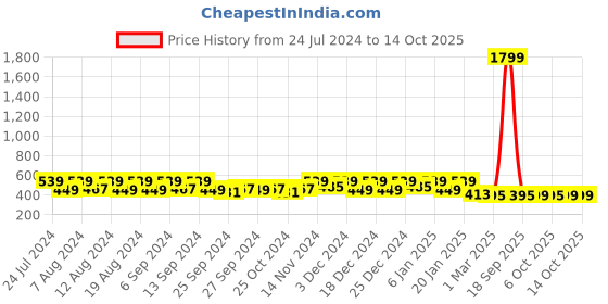 myntra.com Kuber Industries 3-Pcs Red & Pink Checked Kitchen Apron kuber industries Price History Graph from 24 Jul 2024 to 11 Oct 2025