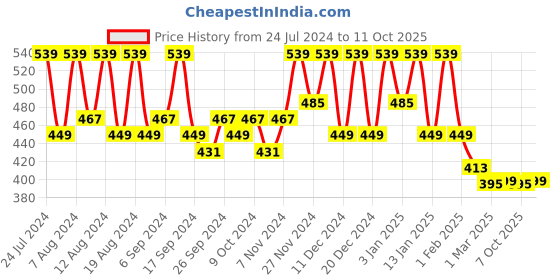 myntra.com Kuber Industries 3-Pcs Red & White Checked Kitchen Apron kuber industries Price History Graph from 24 Jul 2024 to 11 Oct 2025
