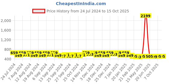 myntra.com Kuber Industries 3-Pcs Red & White Cotton Checked Kitchen Apron kuber industries Price History Graph from 24 Jul 2024 to 15 Oct 2025