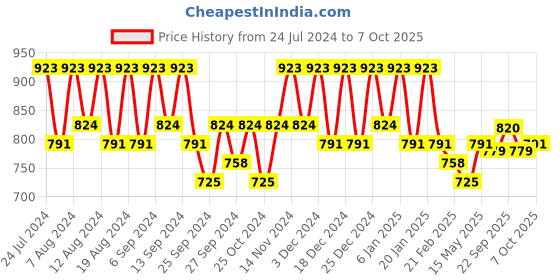 myntra.com Kuber Industries 3-Pcs Red & White Printed Kitchen Apron kuber industries Price History Graph from 24 Jul 2024 to 7 Oct 2025