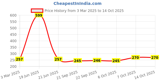 myntra.com Kuber Industries 3-Pcs Red & White Striped Flower Planters kuber industries Price History Graph from 3 Mar 2025 to 14 Oct 2025