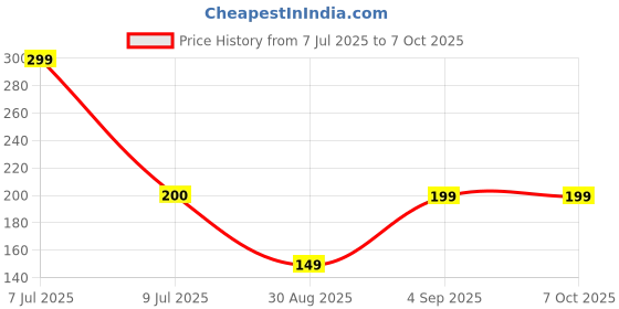 myntra.com Kuber Industries 3-Pcs Red Durable Platers kuber industries Price History Graph from 7 Jul 2025 to 7 Oct 2025