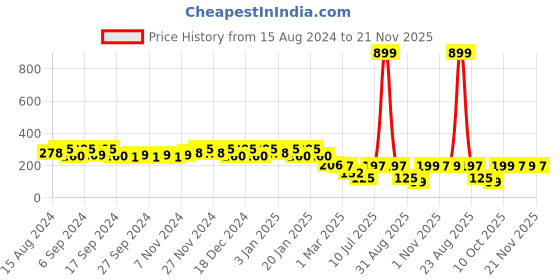 myntra.com Kuber Industries 3 Pcs Red Lightweight Planters kuber industries Price History Graph from 15 Aug 2024 to 21 Nov 2025