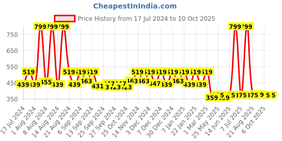 myntra.com Kuber Industries 3-Pcs Red Microfiber Dust Trapper Doormats kuber industries Price History Graph from 17 Jul 2024 to 10 Oct 2025