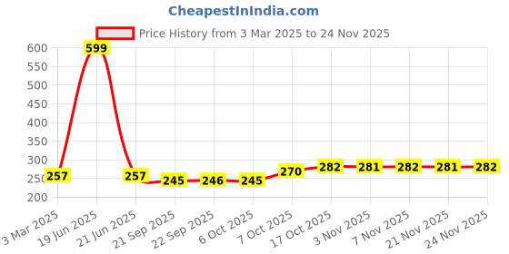 myntra.com Kuber Industries 3-Pcs Red Plastic Flower Pots Planters kuber industries Price History Graph from 3 Mar 2025 to 24 Nov 2025