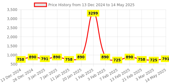 myntra.com Kuber Industries 3-Pcs Red Printed Silicone Reusable Chapati & Roti Mat kuber industries Price History Graph from 13 Dec 2024 to 14 May 2025