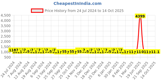 myntra.com Kuber Industries 3 Pcs Red Printed Waterproof Kitchen Apron kuber industries Price History Graph from 24 Jul 2024 to 13 Oct 2025