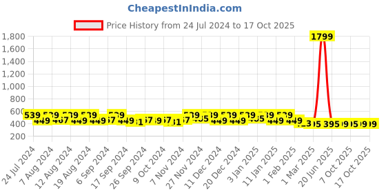 myntra.com Kuber Industries 3 Pcs Red Printed Waterproof Kitchen Apron kuber industries Price History Graph from 24 Jul 2024 to 11 Oct 2025