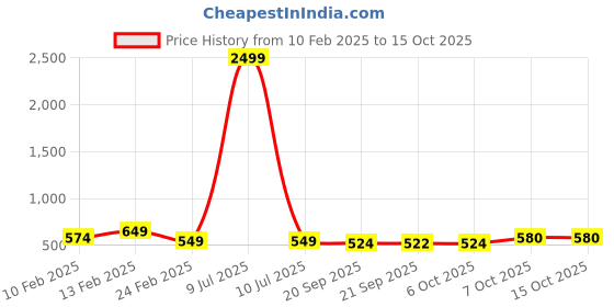 myntra.com Kuber Industries 3-Pcs Red UV Resistant Premium Flower Pots For Garden With Bottom Plates kuber industries Price History Graph from 10 Feb 2025 to 14 Oct 2025