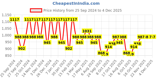myntra.com Kuber Industries 3-Pcs Rose-Pink Decorative Cushions kuber industries Price History Graph from 25 Sep 2024 to 3 Dec 2025