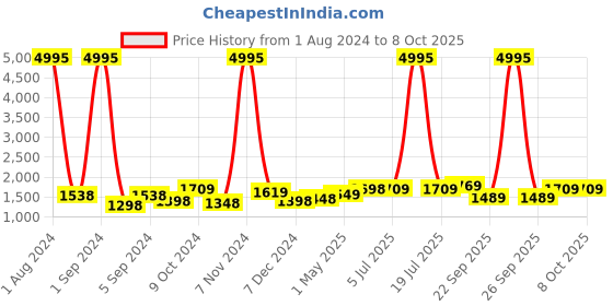myntra.com Kuber Industries 3 Pcs Shower Curtain & Bathmat Set kuber industries Price History Graph from 1 Aug 2024 to 7 Oct 2025