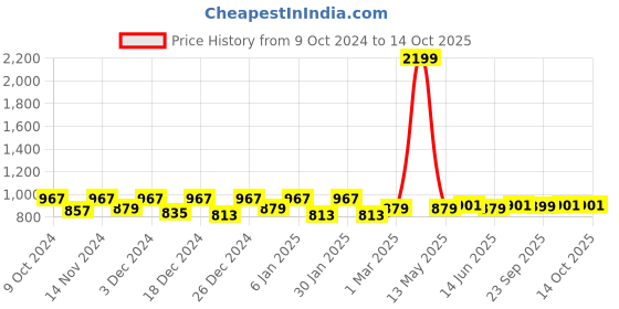myntra.com Kuber Industries 3-Pcs Textured Doormats kuber industries Price History Graph from 9 Oct 2024 to 14 Oct 2025