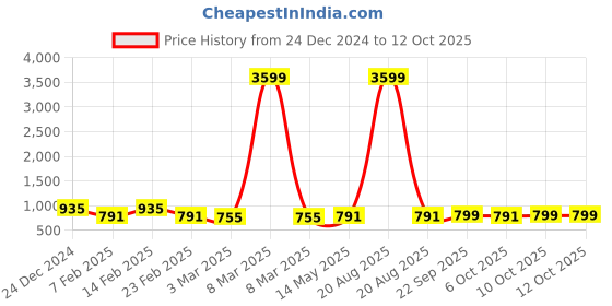 myntra.com Kuber Industries 3-Pcs White & Black Check Dhakkan Pedal Dustbins - 10 Ltrs kuber industries Price History Graph from 24 Dec 2024 to 12 Oct 2025