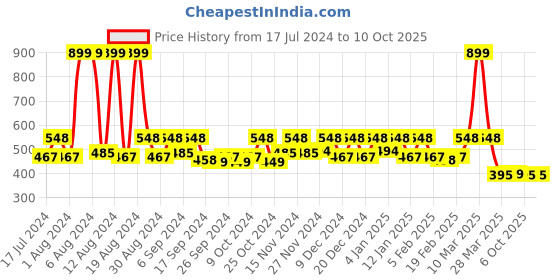 myntra.com Kuber Industries 3-Pcs White & Black Printed Storage Organisers kuber industries Price History Graph from 17 Jul 2024 to 10 Oct 2025
