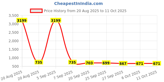 myntra.com Kuber Industries 3-Pcs White & Green Artificial Plants With Pot kuber industries Price History Graph from 20 Aug 2025 to 10 Oct 2025