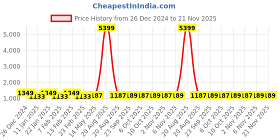 myntra.com Kuber Industries 3-Pcs White & Green LeafPrinted Quick Dry Shower Curtains With 12 Rings kuber industries Price History Graph from 26 Dec 2024 to 20 Nov 2025