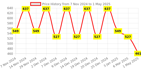 myntra.com Kuber Industries 3-Pcs White & Grey Durable Planter with Plate kuber industries Price History Graph from 7 Nov 2024 to 1 May 2025