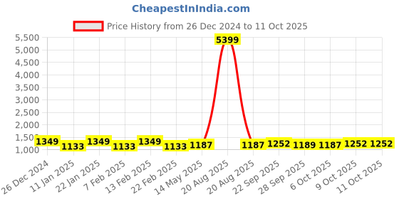 myntra.com Kuber Industries 3-Pcs White & Grey Printed Shower Curtains kuber industries Price History Graph from 26 Dec 2024 to 11 Oct 2025