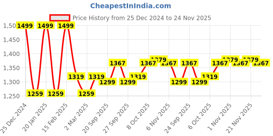 myntra.com Kuber Industries 3-Pcs White & Grey StonePrinted Quick Dry Shower Curtains With 12 Rings kuber industries Price History Graph from 25 Dec 2024 to 24 Nov 2025