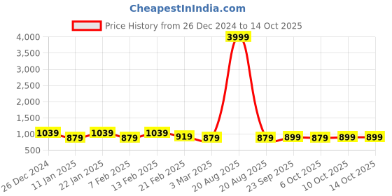 myntra.com Kuber Industries 3-Pcs White & Pink Durable Shower Curtains kuber industries Price History Graph from 26 Dec 2024 to 13 Oct 2025