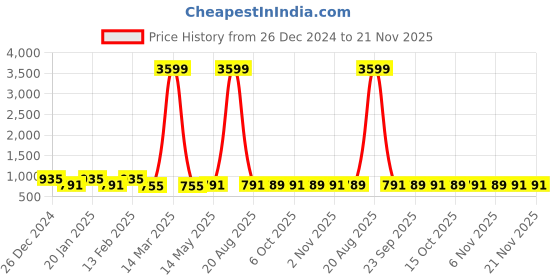 myntra.com Kuber Industries 3-Pcs White & Pink Durable Shower Curtains kuber industries Price History Graph from 26 Dec 2024 to 21 Nov 2025