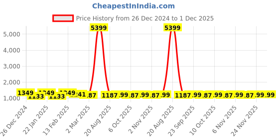 myntra.com Kuber Industries 3-Pcs White & Pink Printed Shower Curtains kuber industries Price History Graph from 26 Dec 2024 to 30 Nov 2025