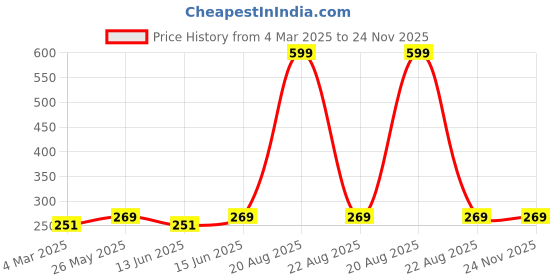 myntra.com Kuber Industries 3-Pcs White & Red Checked Cotton Skin Friendly Water Resistant Aprons kuber industries Price History Graph from 4 Mar 2025 to 23 Nov 2025