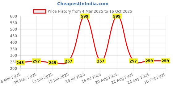 myntra.com Kuber Industries 3-Pcs White & Red Checked Cotton Skin Friendly Water Resistant Aprons kuber industries Price History Graph from 4 Mar 2025 to 15 Oct 2025