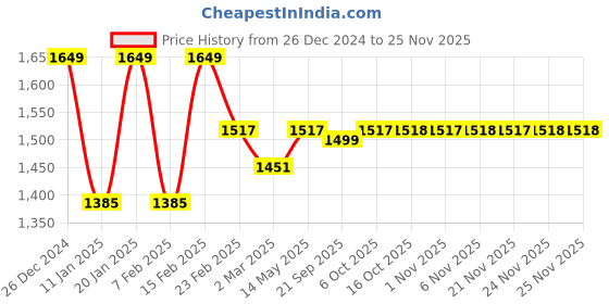myntra.com Kuber Industries 3-Pcs White & Yellow Durable Shower Curtains kuber industries Price History Graph from 26 Dec 2024 to 24 Nov 2025
