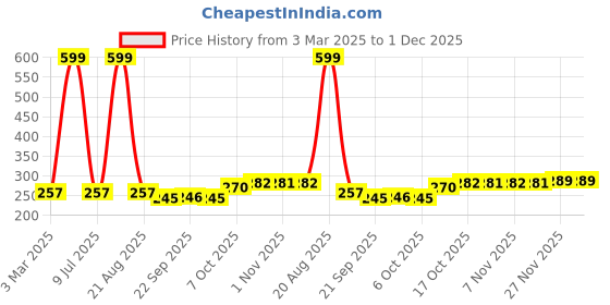 myntra.com Kuber Industries 3-Pcs White & Yellow Plastic Flower Pots Planters kuber industries Price History Graph from 3 Mar 2025 to 1 Dec 2025