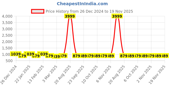 myntra.com Kuber Industries 3-Pcs White & Yellow Printed Shower Curtains kuber industries Price History Graph from 26 Dec 2024 to 19 Nov 2025