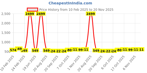 myntra.com Kuber Industries 3-Pcs White Premium Flower Pots for Garden withBottomPlates kuber industries Price History Graph from 10 Feb 2025 to 19 Nov 2025