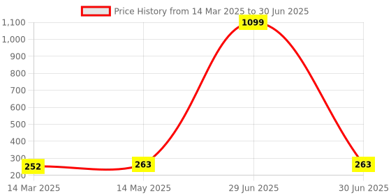 myntra.com Kuber Industries 3-Pcs White Reusable Rectangular Durable Laundry Bags With Zipper kuber industries Price History Graph from 14 Mar 2025 to 30 Jun 2025