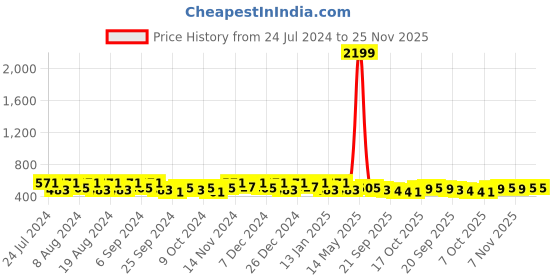 myntra.com Kuber Industries 3 Pcs White Striped Reversible Filled Cushion kuber industries Price History Graph from 24 Jul 2024 to 25 Nov 2025