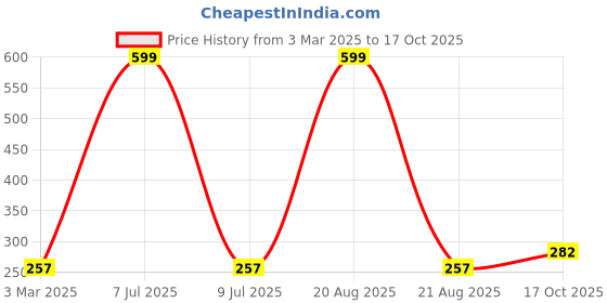 myntra.com Kuber Industries 3-Pcs Yellow & Green Planters kuber industries Price History Graph from 3 Mar 2025 to 17 Oct 2025