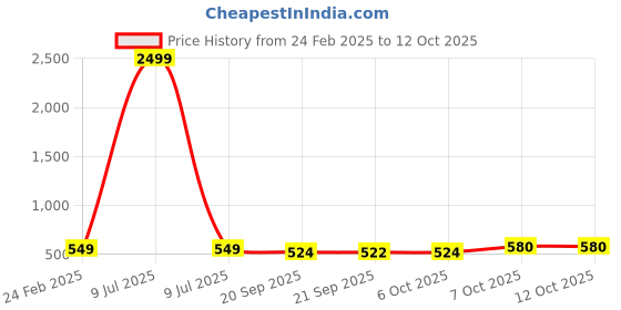 myntra.com Kuber Industries 3-Pcs Yellow & Red Premium Flower Pots for Garden withBottomPlates kuber industries Price History Graph from 24 Feb 2025 to 11 Oct 2025