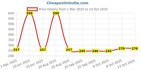 myntra.com Kuber Industries 3-Pcs Yellow & Red Striped Flower Planters kuber industries Price History Graph from 1 Mar 2025 to 11 Oct 2025